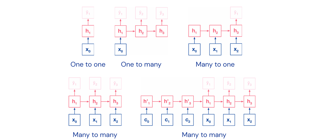 PixelRNN an example